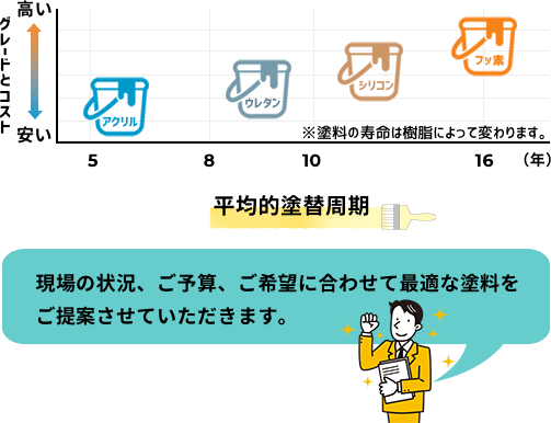 平均的塗替周期