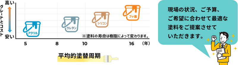 平均的塗替周期